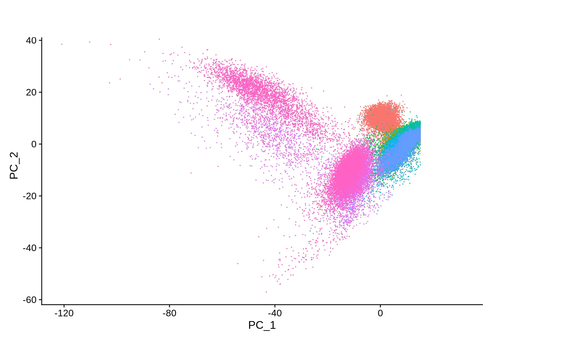 High-resolution PCA embedding showing color-coded point structure, including separated and overlapping regions in a multi-batch single-cell dataset.