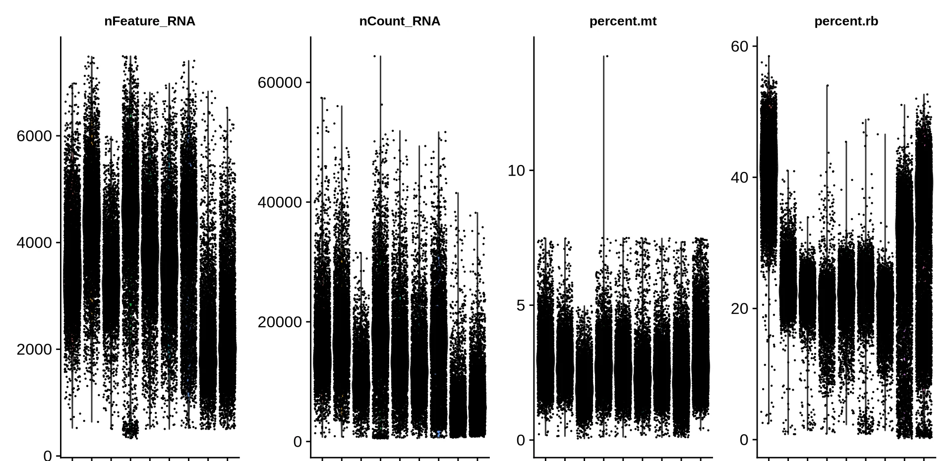Four high-resolution single-cell QC distribution panels showing detected genes, RNA counts, mitochondrial percentage, and ribosomal percentage.